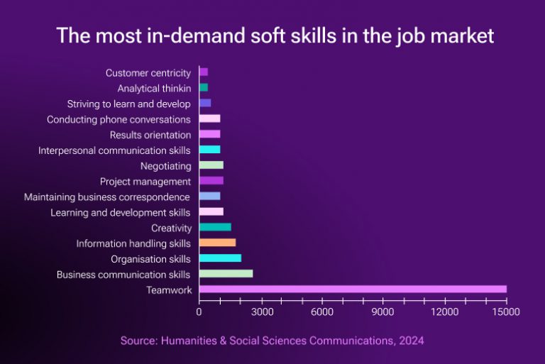 What Soft Skills Are Important In IGaming EvenBet Gaming