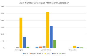 Users number before and after submission