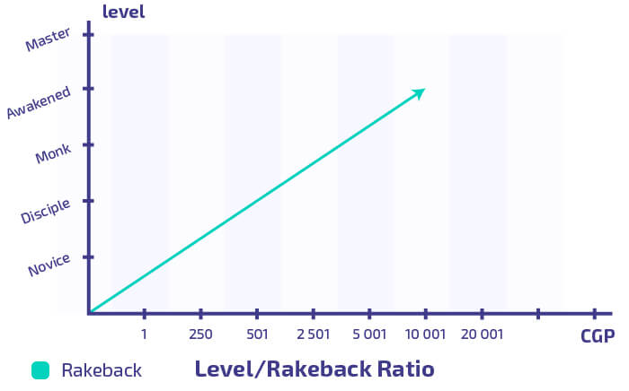 Rakeback and levels