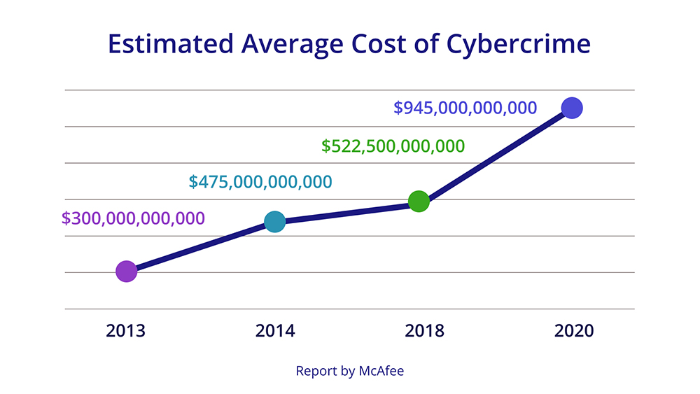 Estimated Average Cost Of Cybercrimes