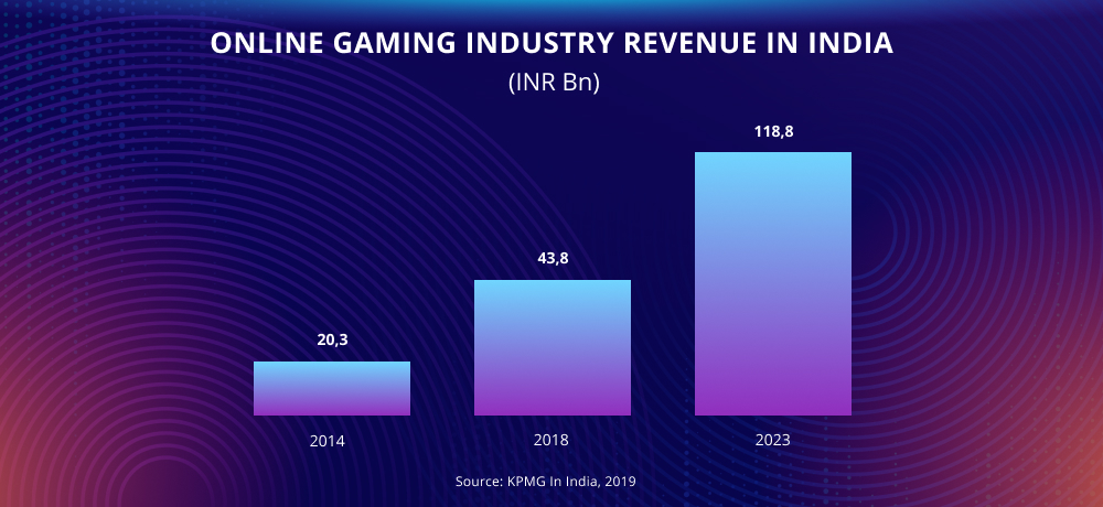 Ingresos de la industria del juego en línea en la India