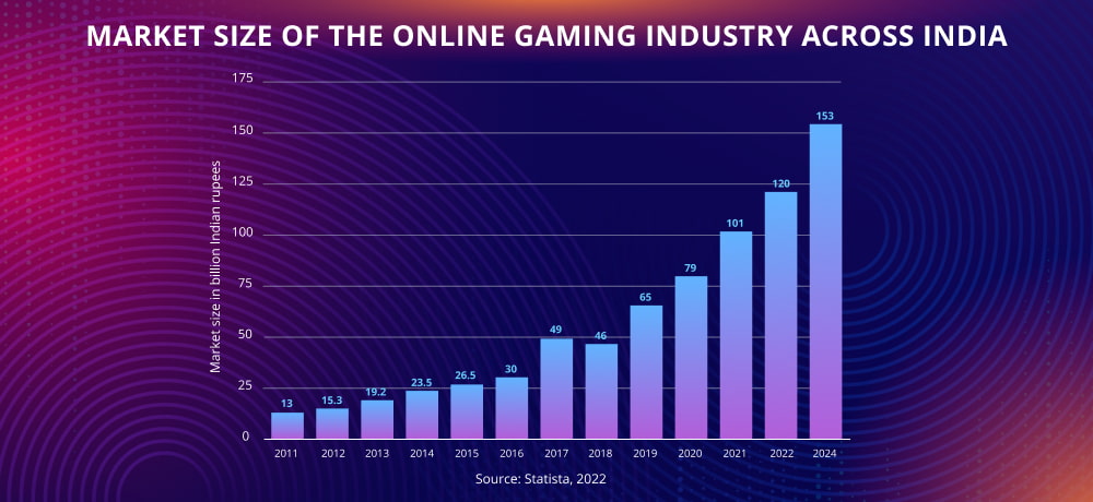 Market Size of Online Gaming Industry in India