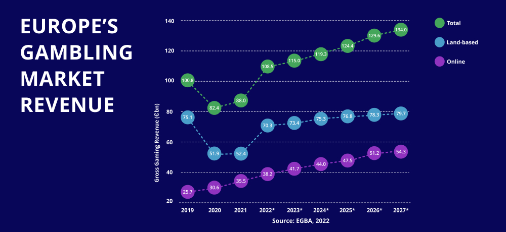 Europe's gambling revenues stabilised above pre-pandemic levels in 2022 -  ﻿Games Magazine Brasil