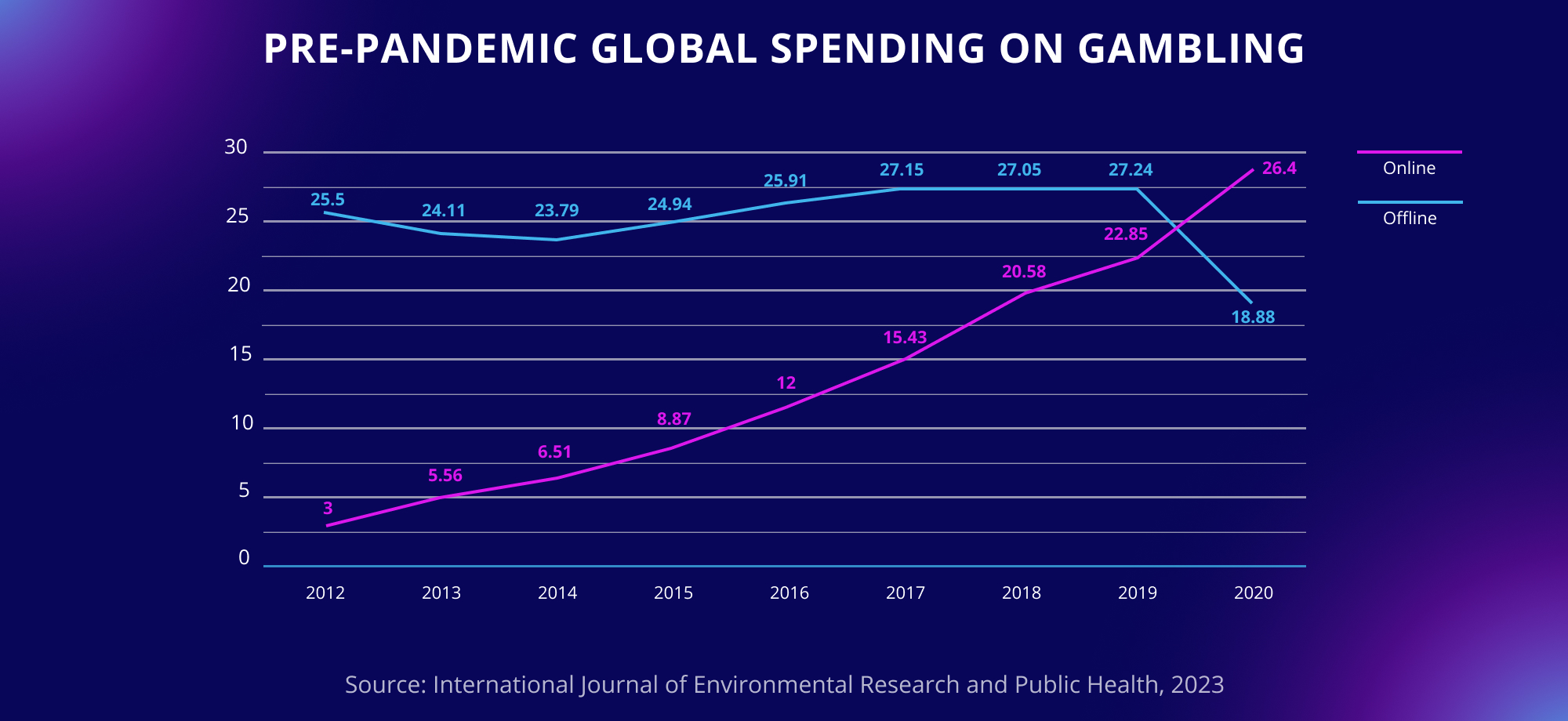 Pre-pandemic global spending on gambling