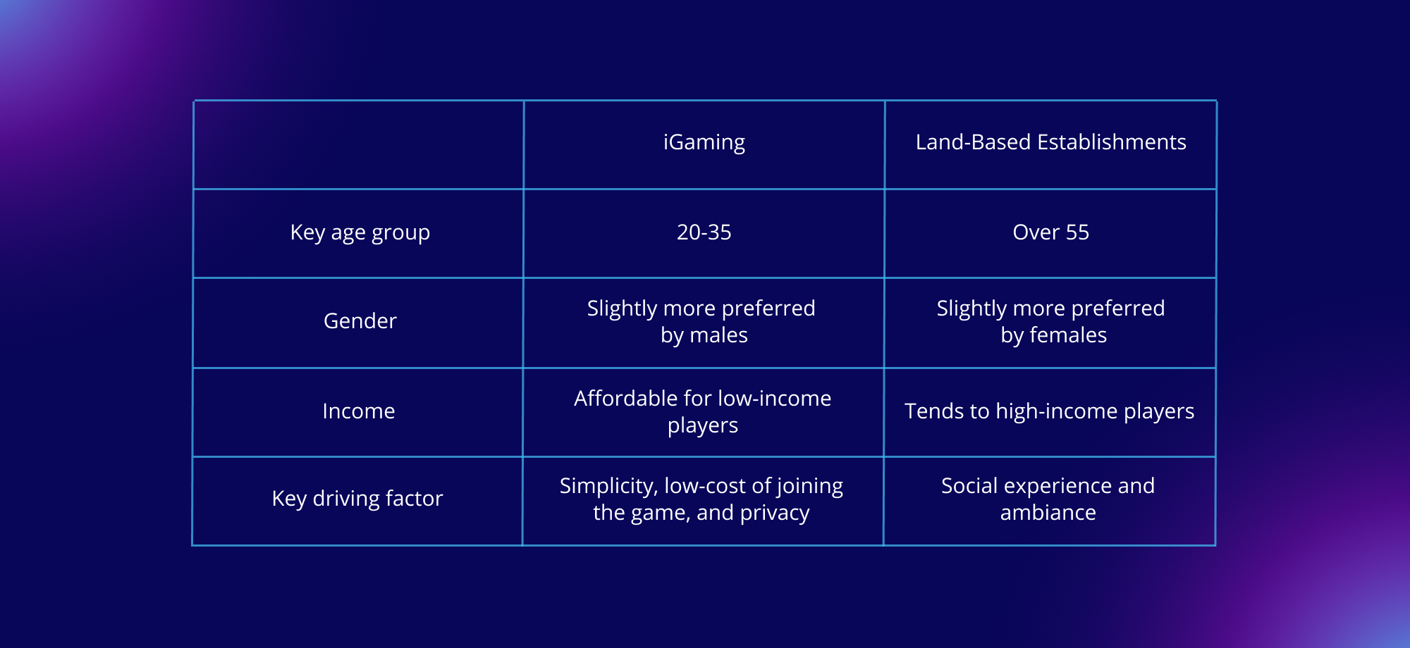 Land-based casinos and iGaming audience comparison