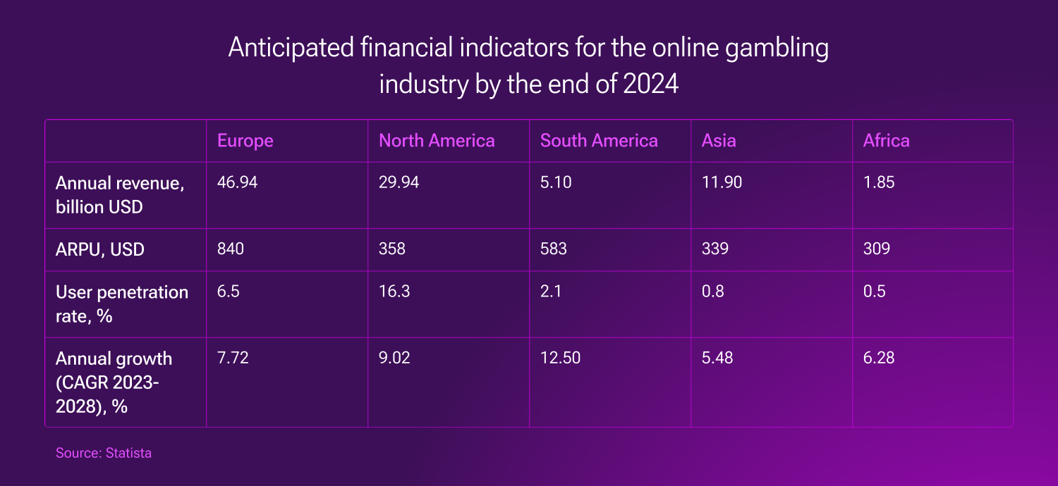 Comparison of iGaming market 2024 in differen regions