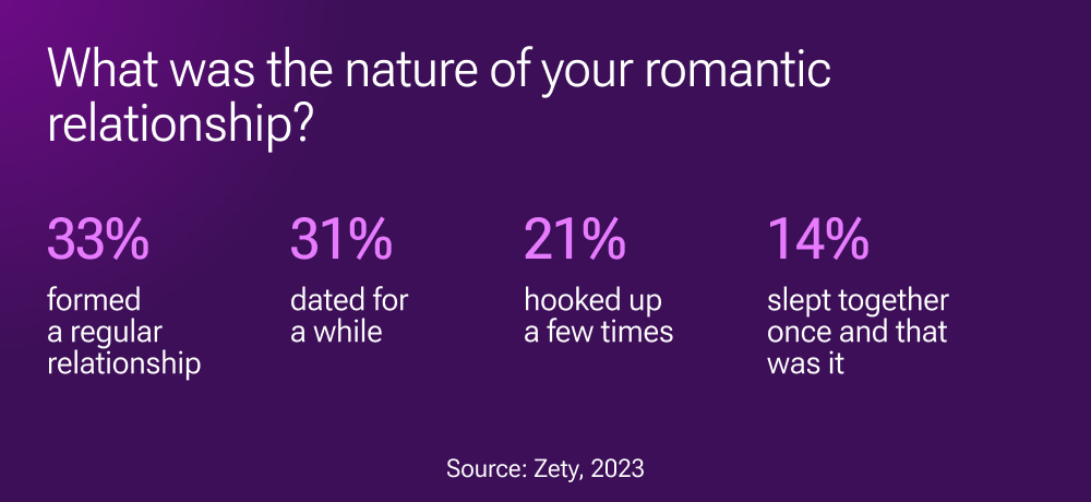 The nature of the workplace romance survey results