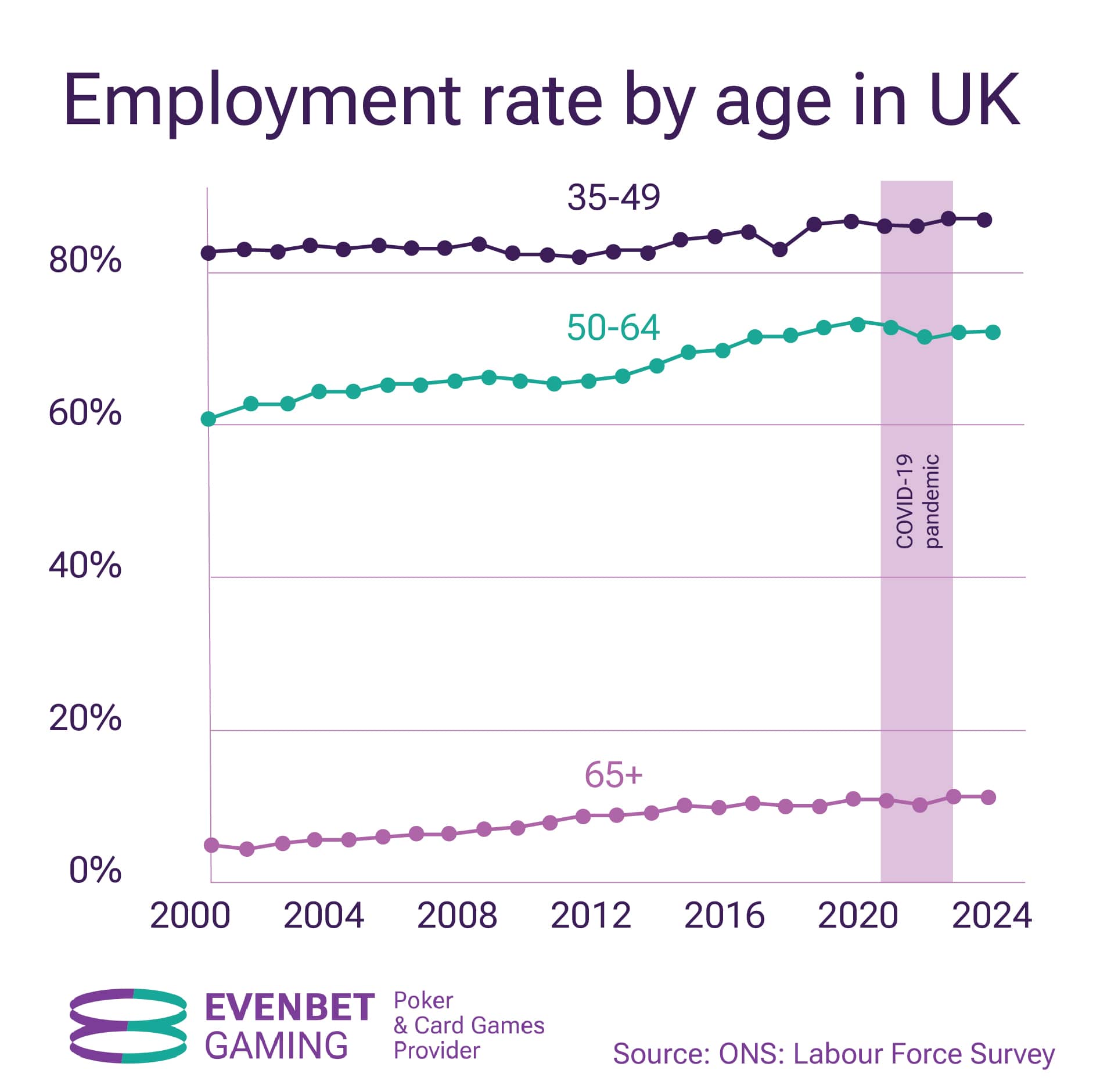Employment rate by age in UK, 2024