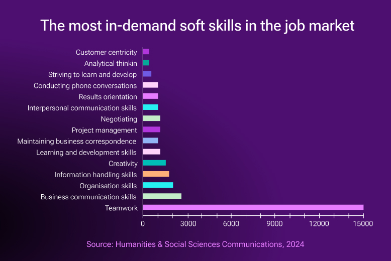 What are the most important soft skills in the job market?