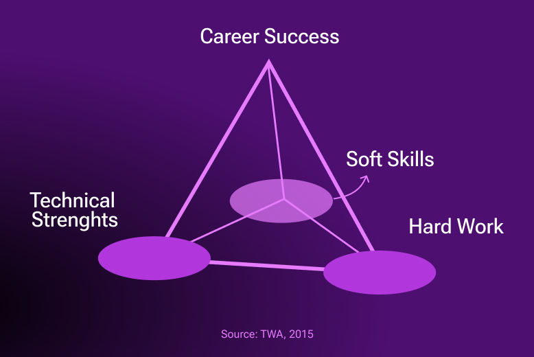 How much do soft skills matter in career success?