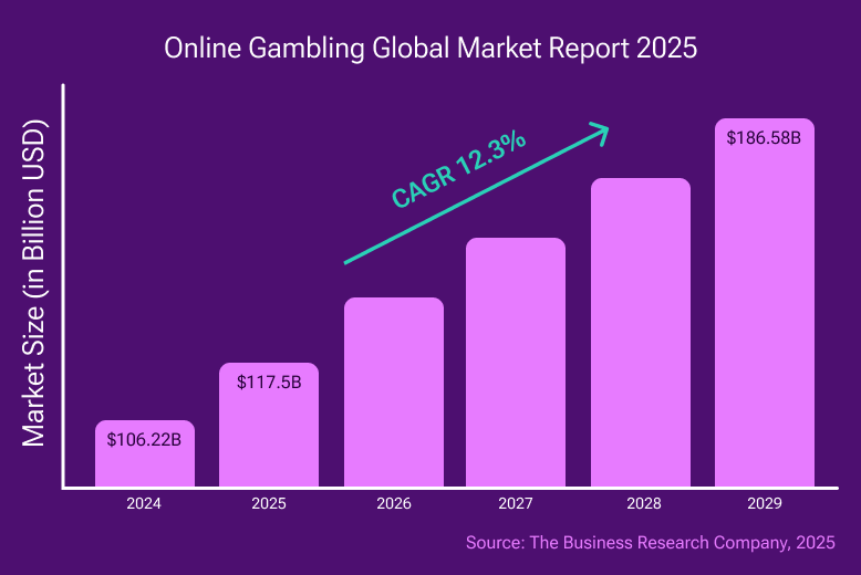 Online gambling global market size shows that online poker is a perfect business opportunity and good investments