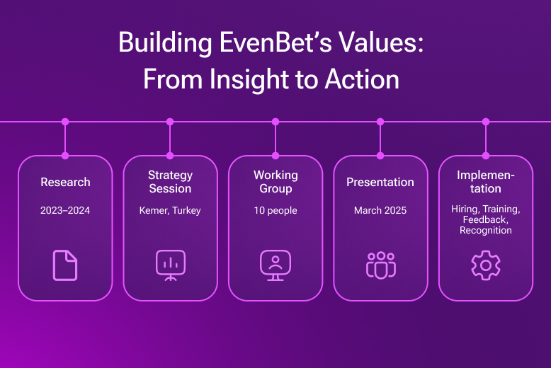 Path of Values Development at EvenBet: HR management case in B2B online gambling jobs. 