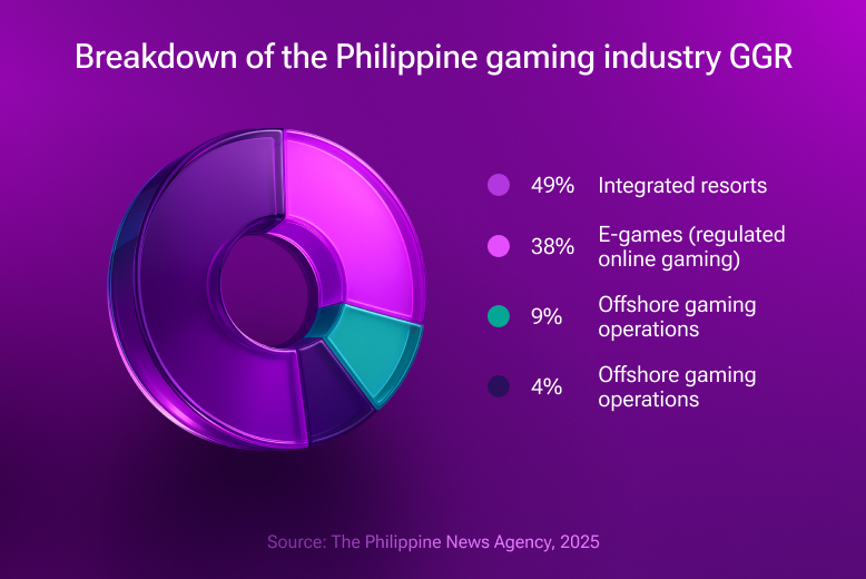 Breakdown of the Philippine gaming industry GGR 2025