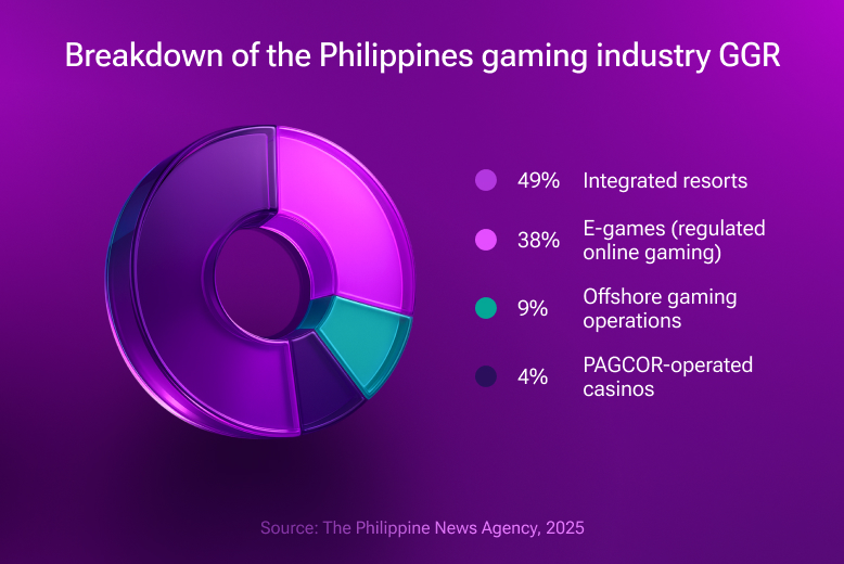 Breakdown of the Philippines gaming industry GGR