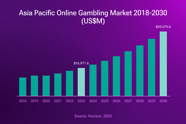 Asia Pacific Online Gambling Makret up to 2030