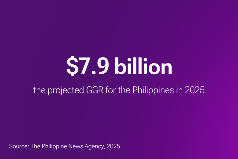 Almost $8 billion GGR is projected for iGaming in the Philippines