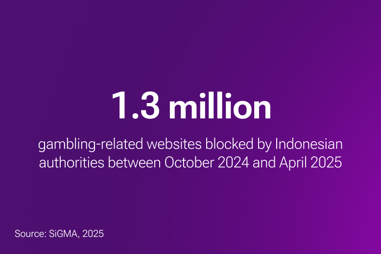 1.3 million gambling websites blocked in Indonesia