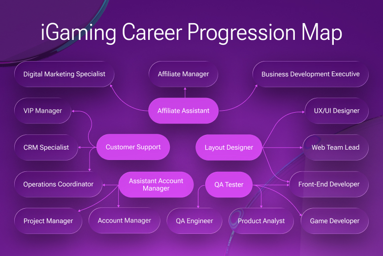iGaming career progression map