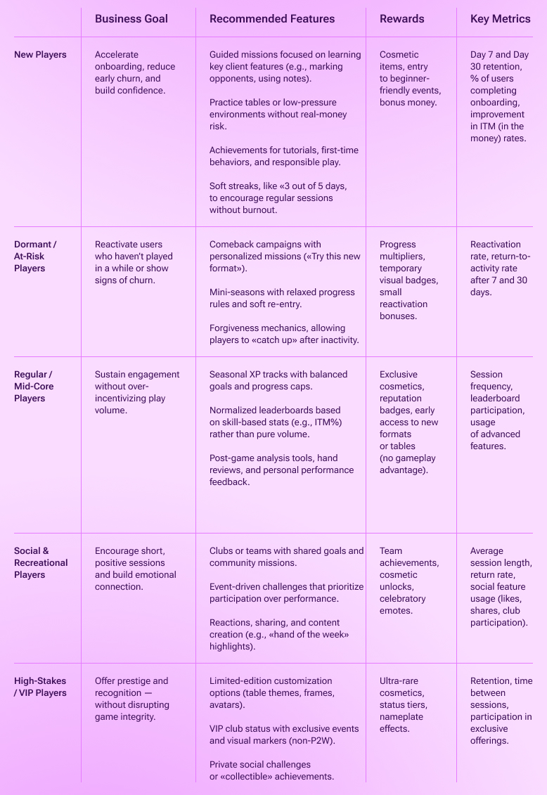 Player Segmentation for Online Poker Gamification and Solutions for Different Player Clusters
