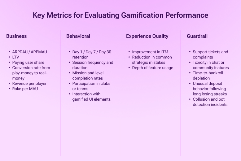 Key Metrics for Evaluating Poker Room Gamification Performance