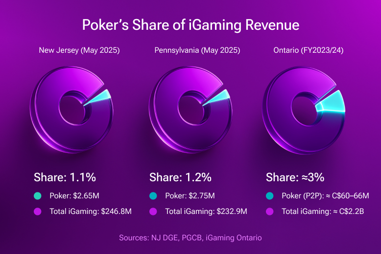 Poker's Share of iGaming Revenue in the U. S.: New Jersey, Pennsylvania, Ontario