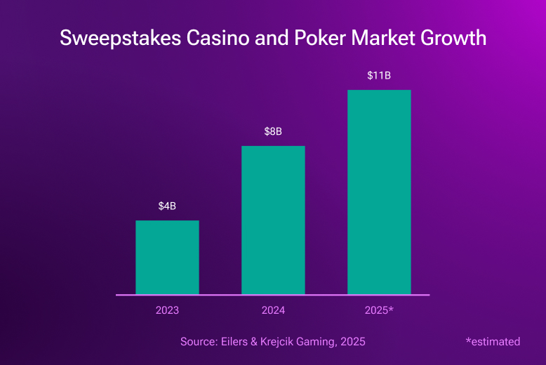 Sweepstakes casino and poker market in the USA