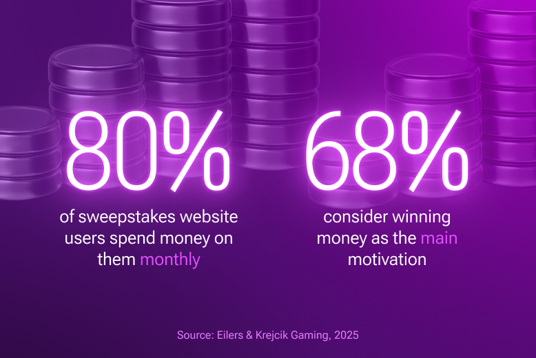 Sweepstakes gaming player motivation and habits