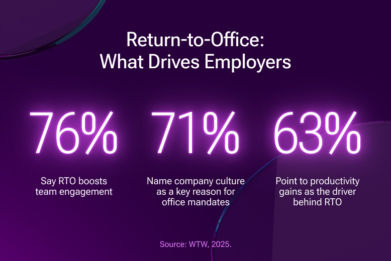 Return-to-Office Policy: What Drives Employers