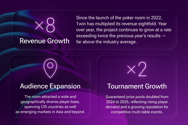The real poker room performance data. EvenBet and 1win Case Study.