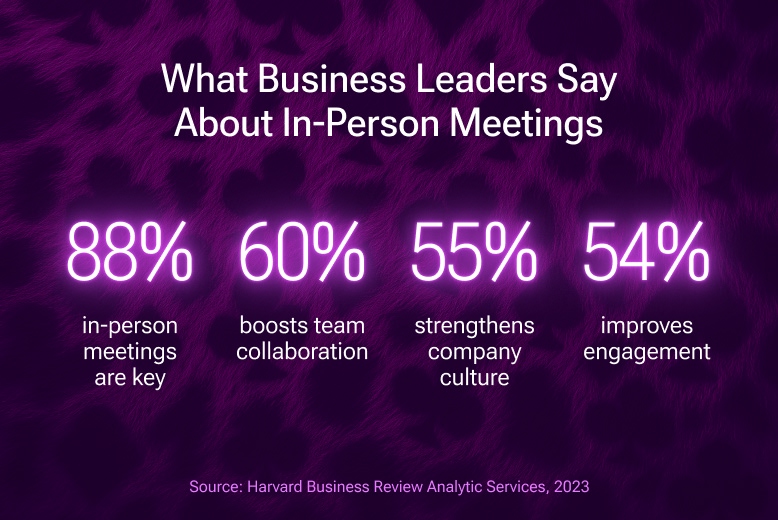 What Business Leaders Say About In-Person Meetings according to Harvard Business Review Analytic Services, 2023