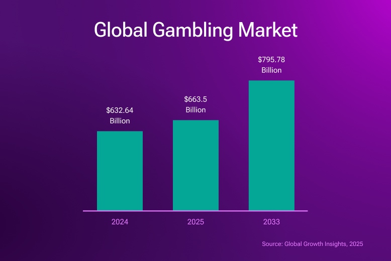 Global gambling market statistics according to Global Growth Insights (2025). An illustration for the article about fast iGaming game formats.