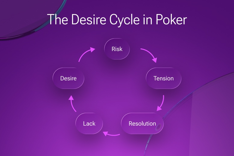 The Desire Cycle in Poker. Psychological poker mechanics through the lens of Jacques Lacan philosophy by Ole Bjerg. Illustration for the article about the philosophy behind the iGaming industry