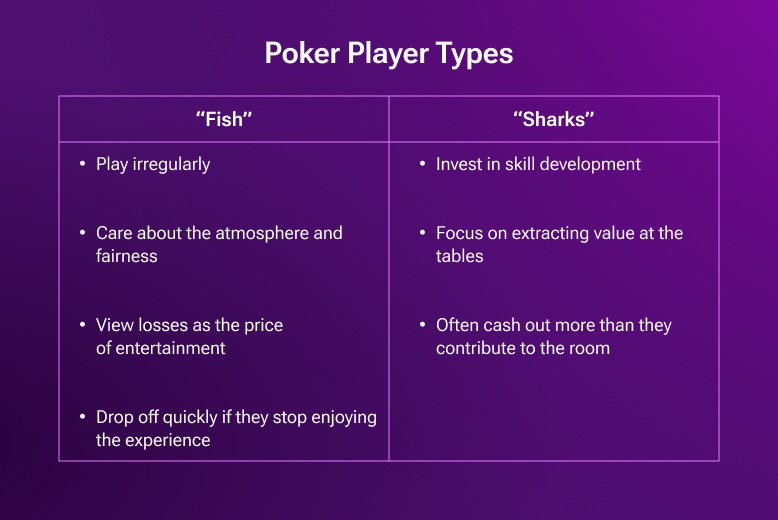 Poker player categories, comparison table.