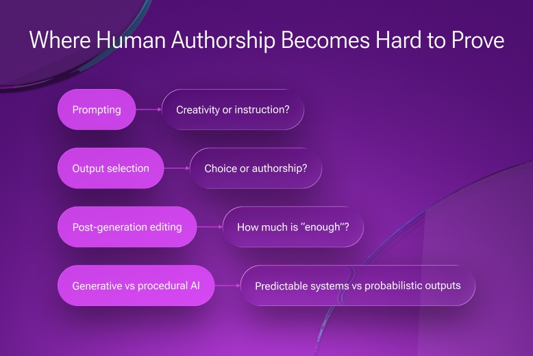 Ifographica: Where human authorship becomes hard to prove. Illustration for the article on legal aspects of AI usage for casino games development.