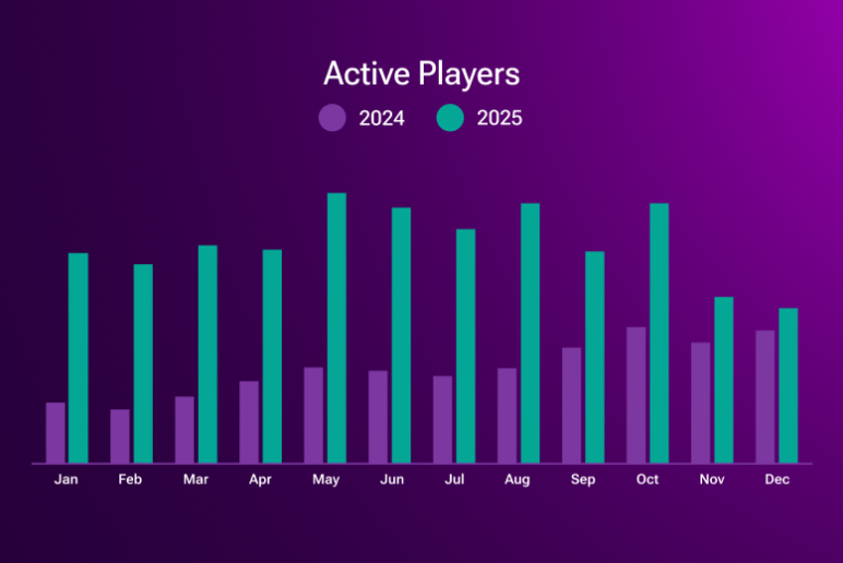 WePlay Poker Network Case Study. Active Players growth diagram.