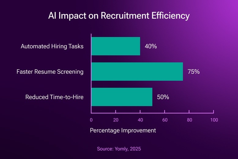 AI Impact on Recruitment Efficiency. Diagram