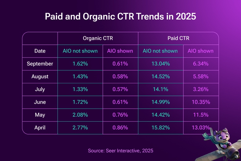 Paid and Organic CTR Trends in 2025 illustrating the influence of the rise of the AI search
