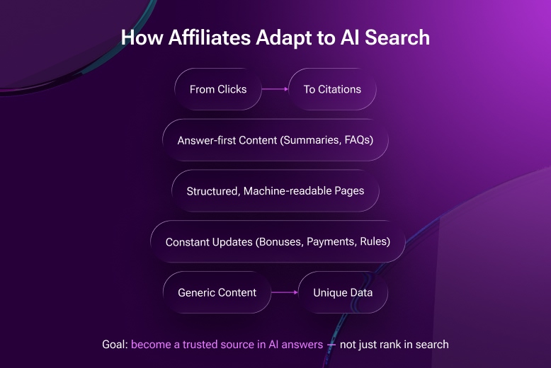 How Affiliates Adapt to AI search. Infographics