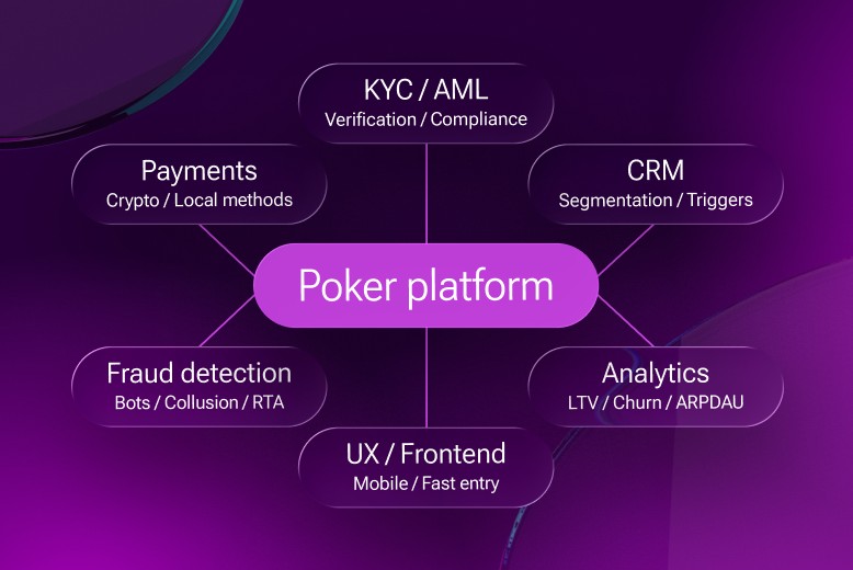 Poker platform elements