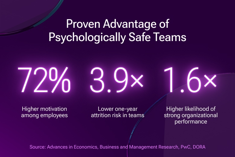 Proven Advantage of Psychologically Safe Teams