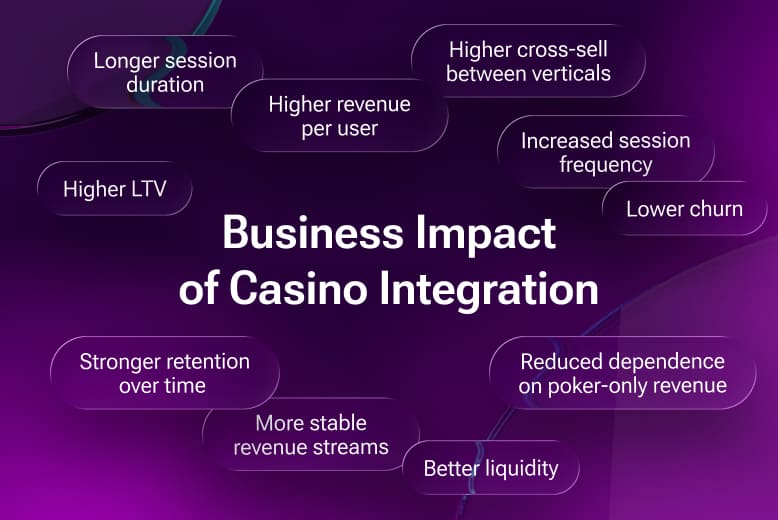 Business impact of casino integration