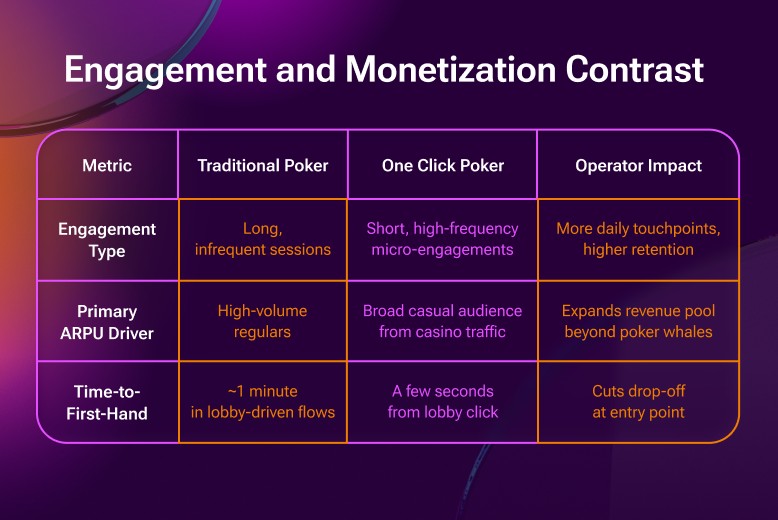 Comparison of classic poker vs One Click Poker features