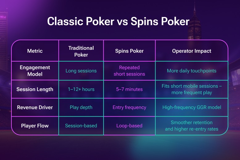 Comparison of Classic Poker and Spins Poker