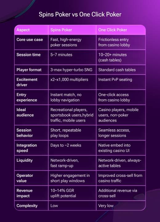 One Click Poker vs Spins Poker