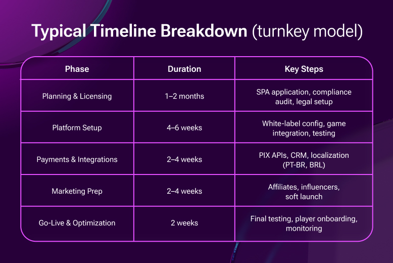 Timeline and Cost to Launch Online Poker Room in Brazil 