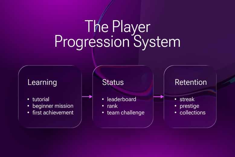 Player Progression System