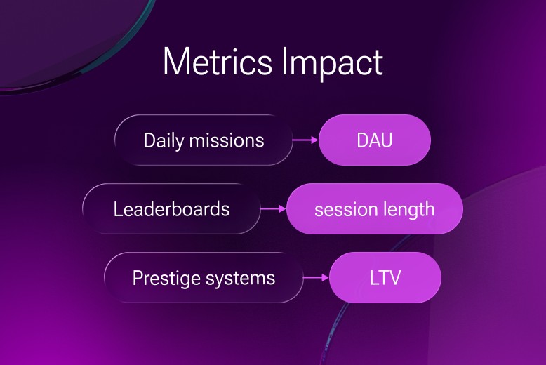Gamification Metrics Impact