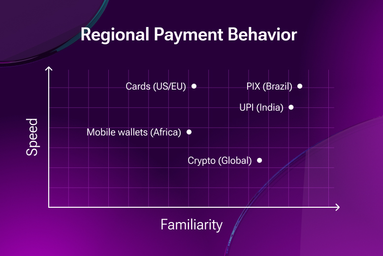 Regional Payment Behavior
