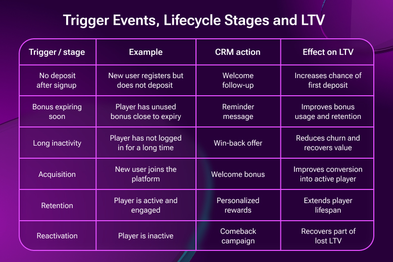 Trigger Events and LTV