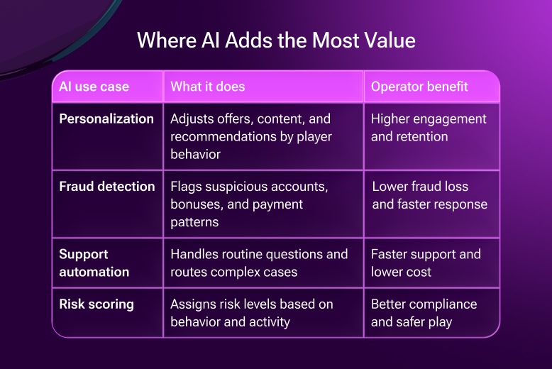 Where AI Adds Value